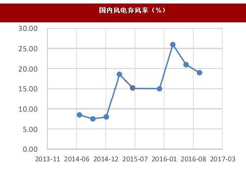 國內(nèi)風(fēng)電棄風(fēng)率(%)