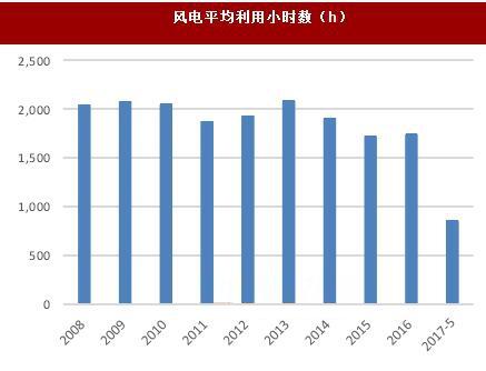 風(fēng)電平均利用小時(shí)數(shù)(h)